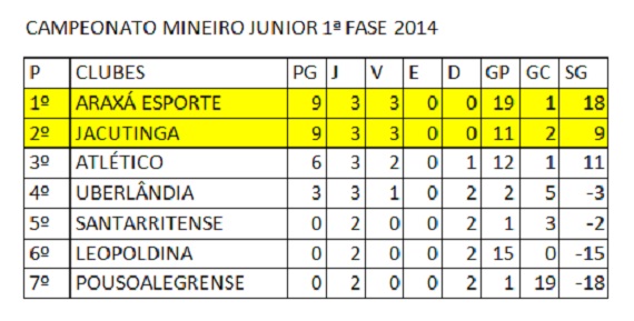 Classificação Mineiro Junior